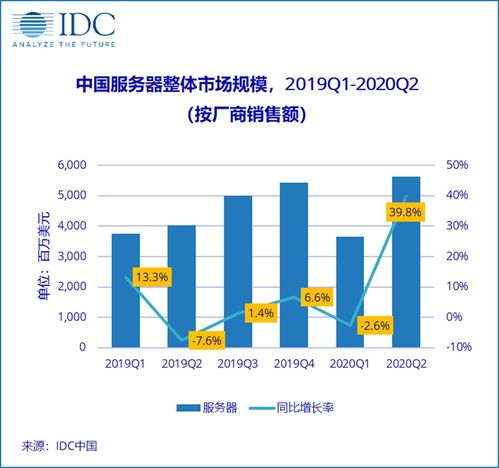 服務器市場穩健增長，批發服務助力企業數字化布局——解讀上半年中國服務器市場數據與營銷策略